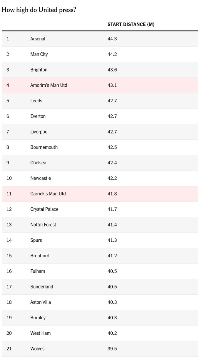 MU đứng thứ 4 về pressing dưới thời Amorim và đứng thứ 11 dưới thời Carrick. Ảnh - The Athletic