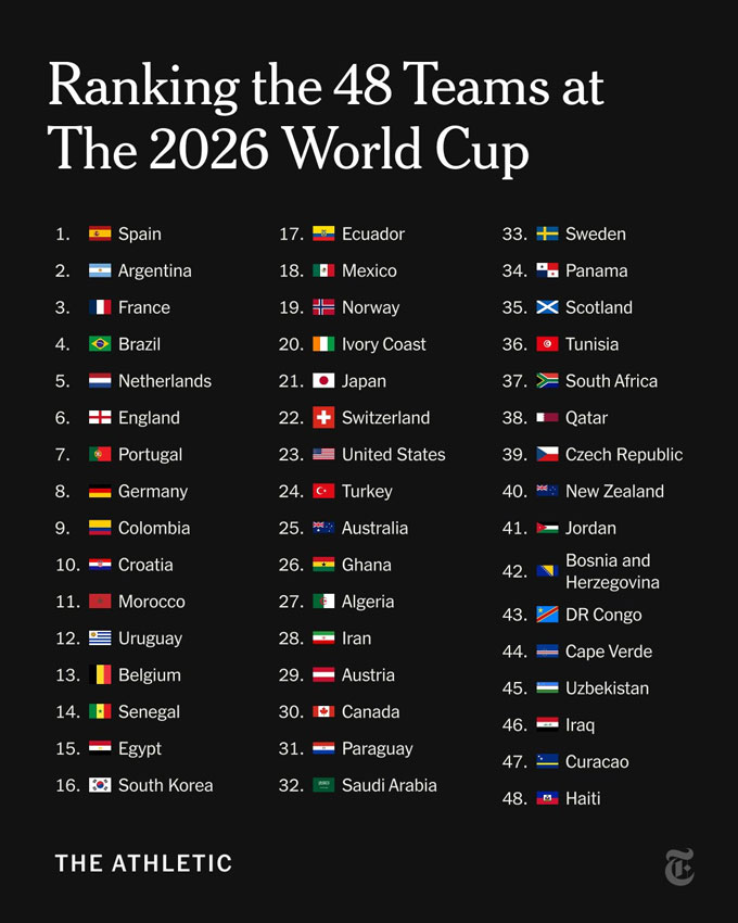 Xếp hạng các ứng viên vô địch World Cup 2026 của The Athletic. Ảnh - Twitter