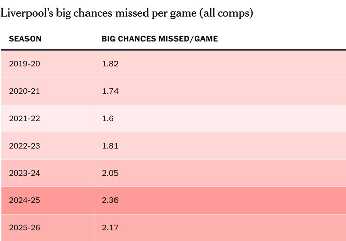 Tỷ lệ cơ hội bỏ lỡ mỗi trận của Liverpool trên mọi đấu trường qua từng mùa. Ảnh - The Athletic