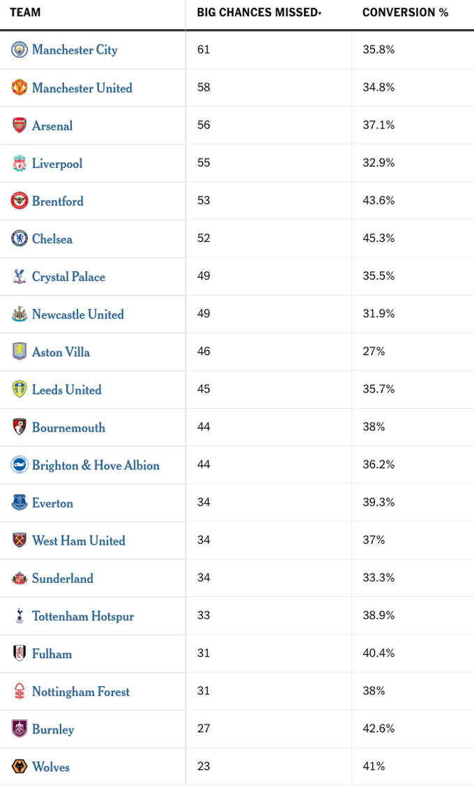 Top các đội bỏ lỡ nhiều cơ hội nhất tại Premier League mùa này. Ảnh - The Athletic