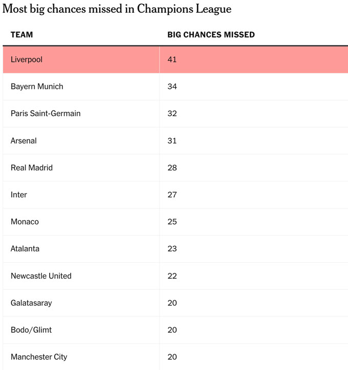 Top các đội bỏ lỡ nhiều cơ hội nhất tại Champions League mùa này. Ảnh - The Athletic