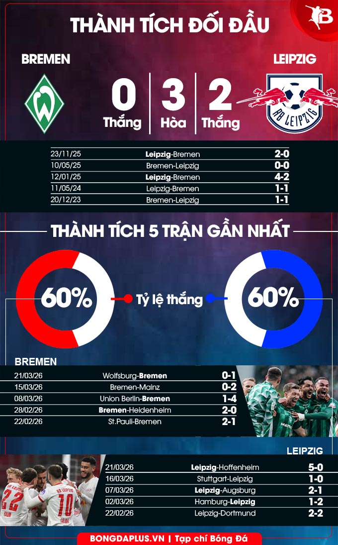 Thành tích đối đầu Werder Bremen vs Leipzig 