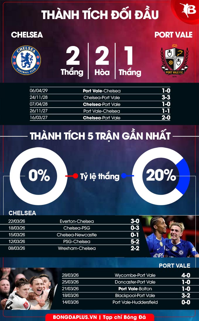 Thành tích đối đầu Chelsea vs Port Vale