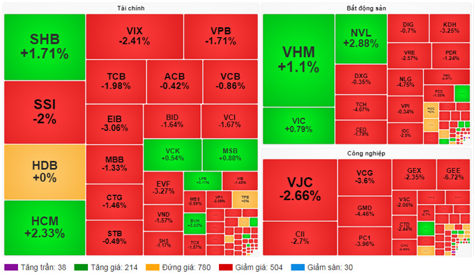Rất ít cổ phiếu có thanh khoản thực sự mạnh để đi ngược dòng đáng tin cậy