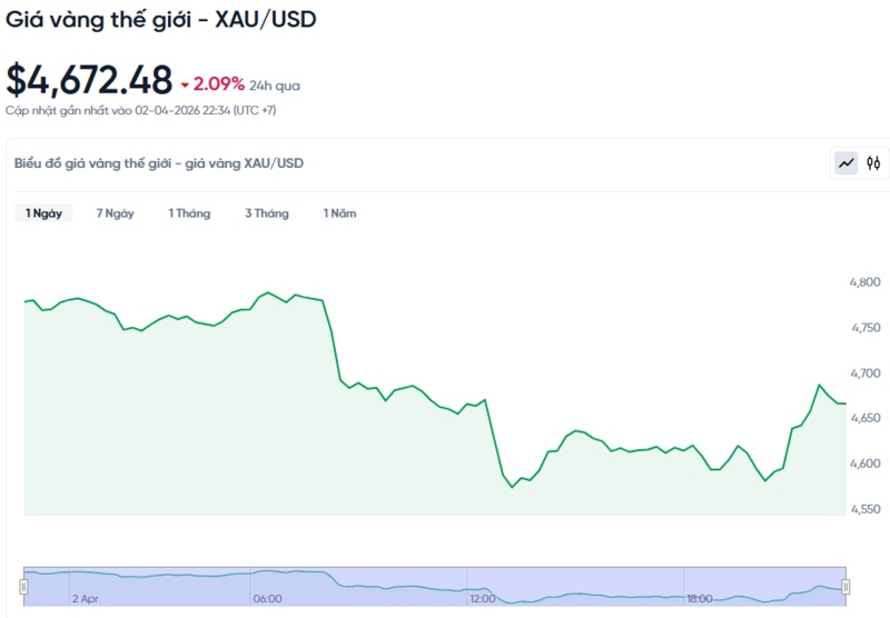Diễn biến giá vàng thế giới trong 24h qua