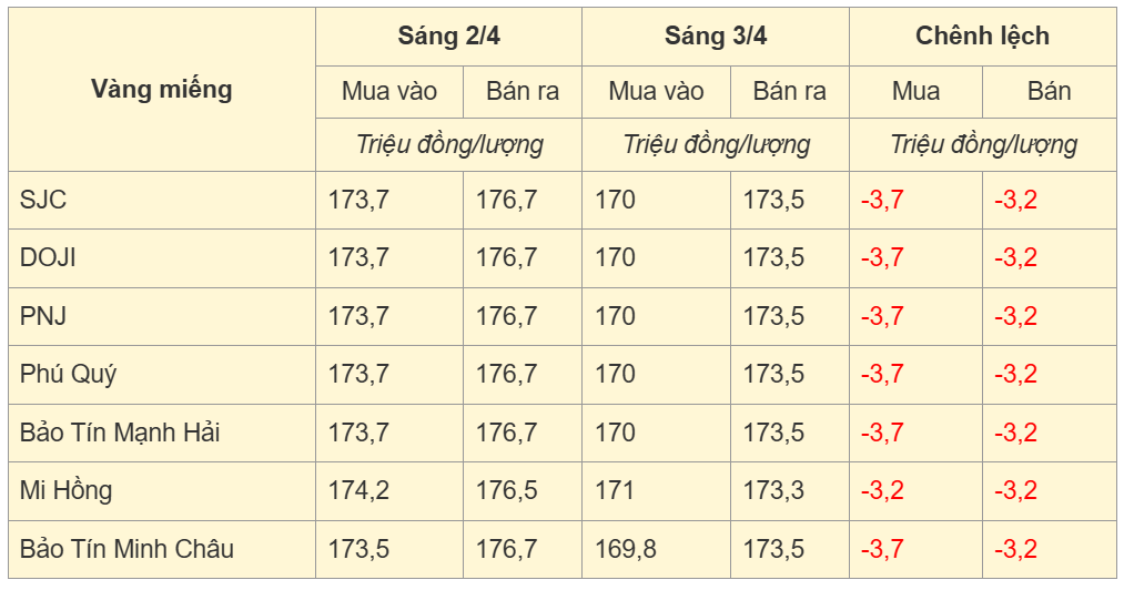 Bảng giá vàng miếng trong nước cập nhật sáng ngày 3/4