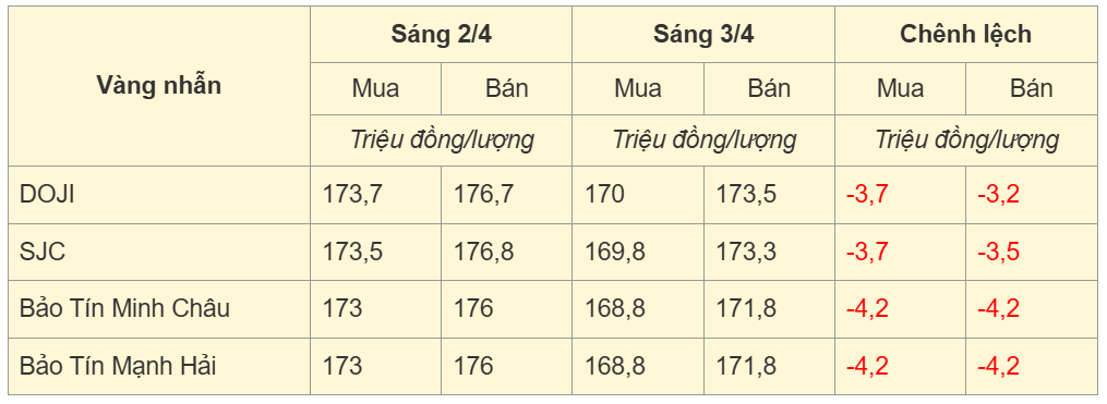Bảng giá vàng nhẫn trong nước cập nhật sáng ngày 3/4