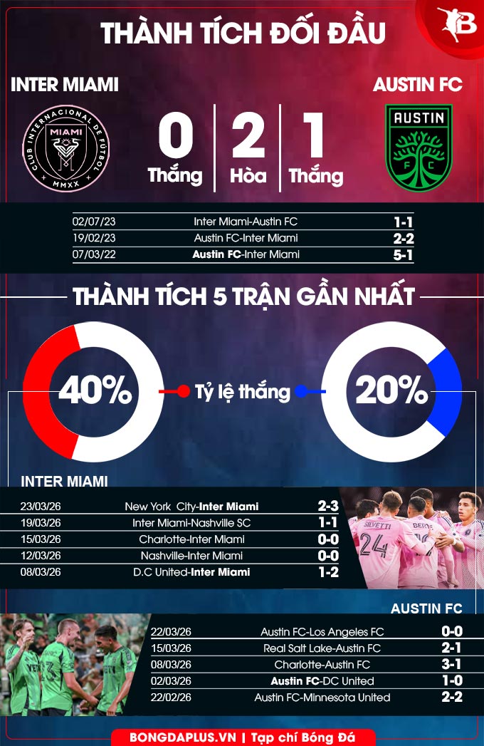 Phong độ gần đây New York City vs Inter Miami