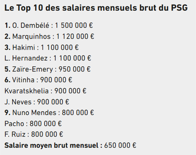Top 10 lương tháng cao nhất của PSG