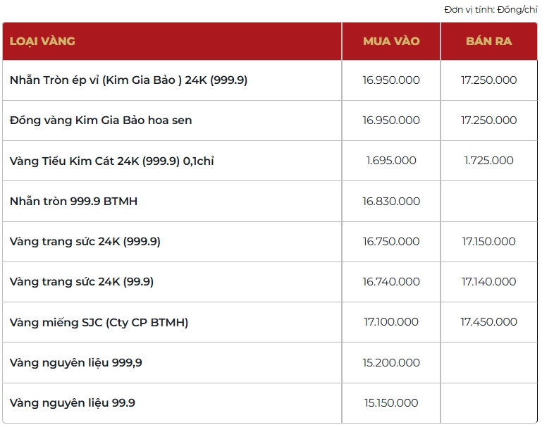 Giá vàng thương hiệu Bảo Tín Mạnh Hải được niêm yết sáng sớm ngày 4/4