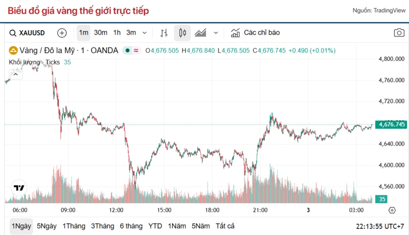 Diễn biến giá vàng thế giới trong 24h qua
