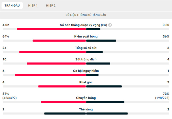 Thông số trận đấu