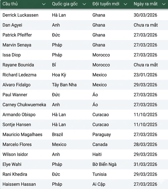 Danh sách những cầu thủ đổi đội tuyển quốc gia gần đây