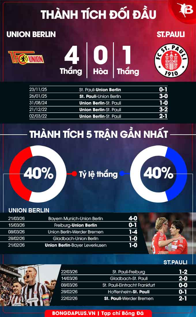 Union Berlin vs St. Pauli 