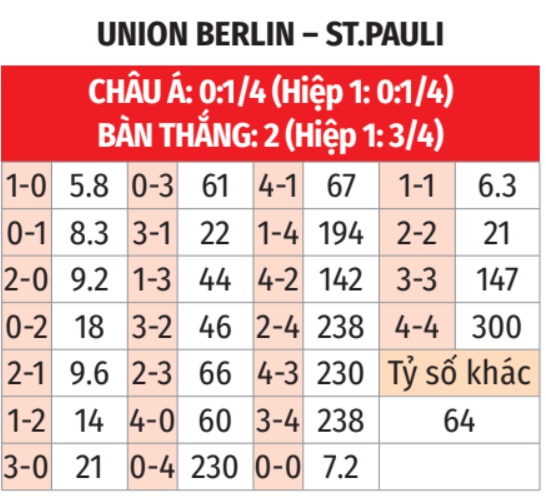 Union Berlin vs St. Pauli 