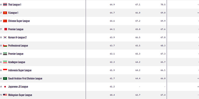 V.League xếp thứ 117 thế giới, 14 châu Á và số 2 Đông Nam Á sau Thai League 