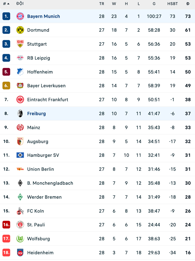 BXH Bundesliga 2025/26