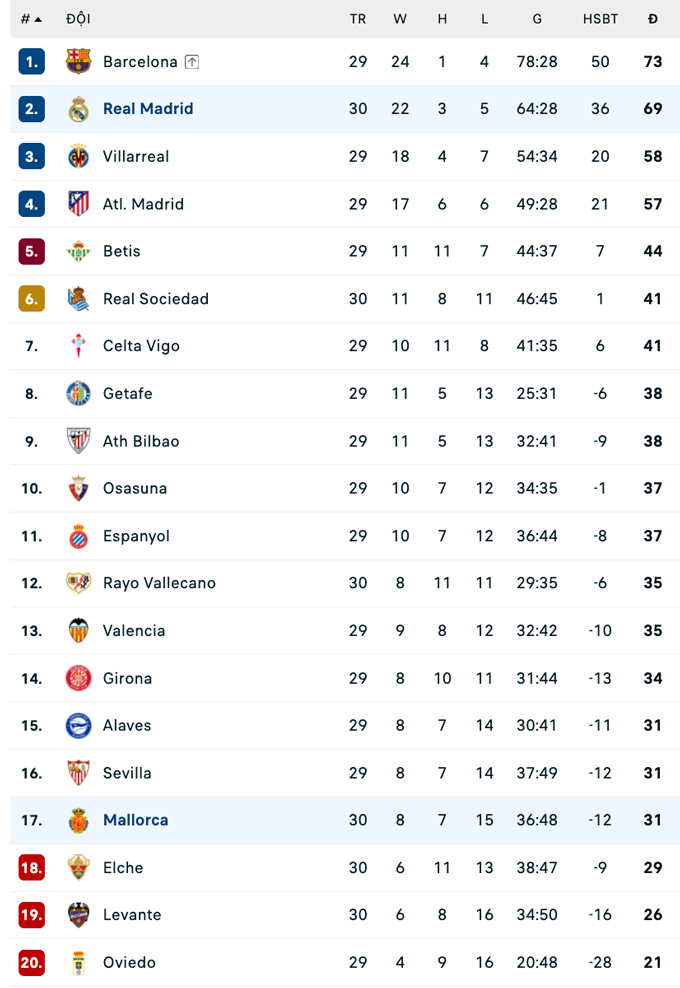 BXH La Liga 2025/26