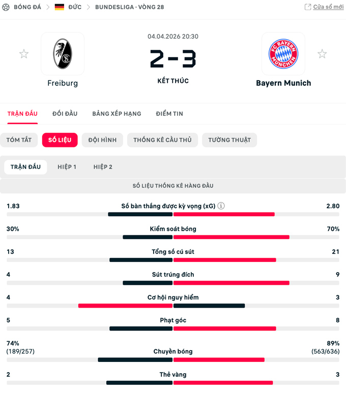 Thông kê Freiburg vs Bayern