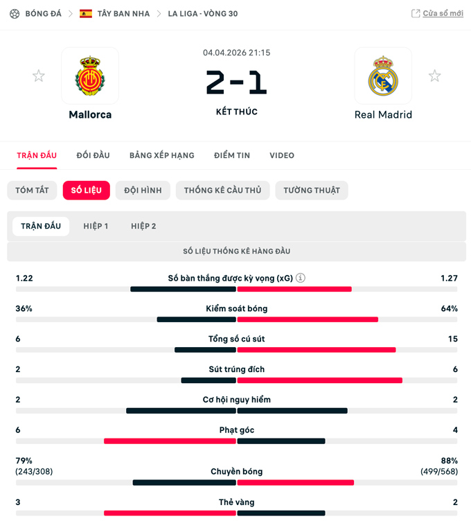 Thống kê Mallorca vs Real