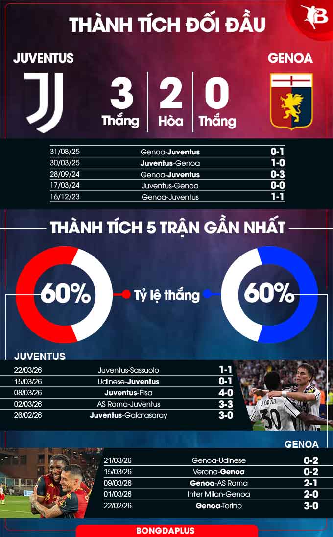 Thành tích đối đầu Juventus vs Genoa