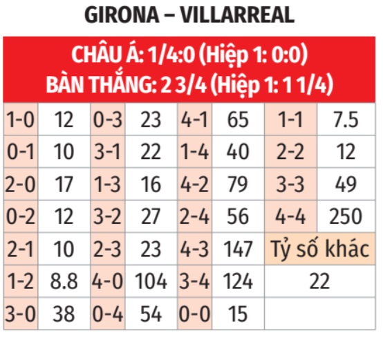 Girona vs Villarreal 