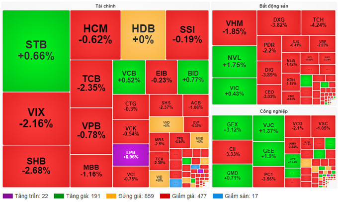 Dòng tiền bắt đáy vẫn chưa thật sự “khởi động” khiến VN-Index tiếp tục giảm điểm
