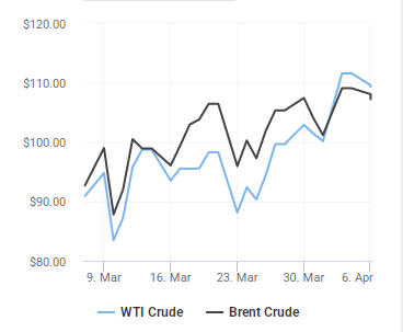 Giá dầu thô thế giới cập nhật lúc 16 giờ 30 phút ngày 6/4