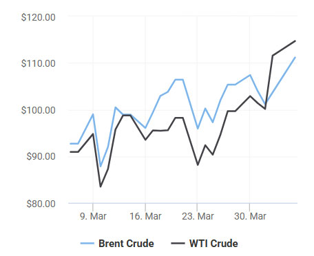 Giá dầu thô thế giới cập nhật lúc 5h30 ngày 6/4/2026