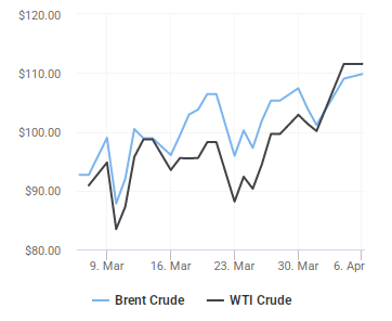 Giá dầu thô thế giới cập nhật lúc 12 giờ 30 phút ngày 6/4