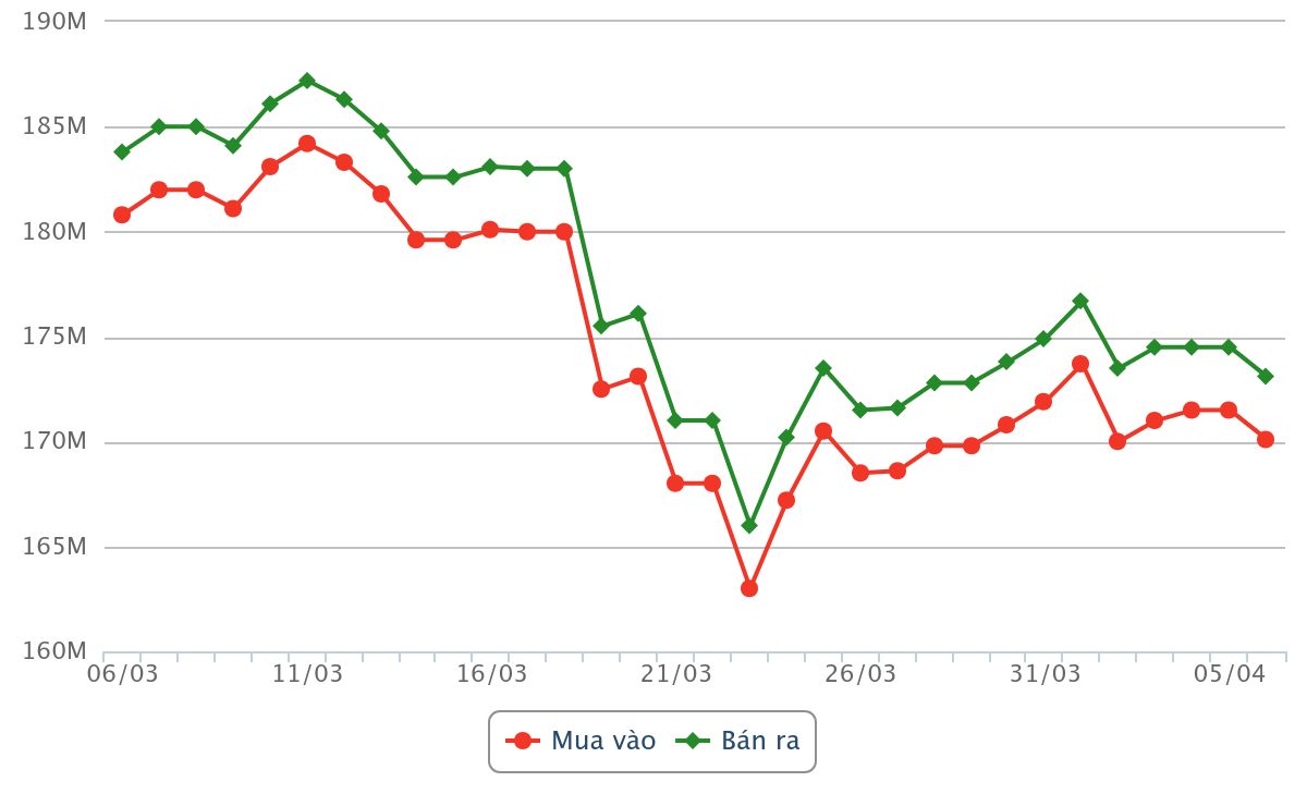 Biểu đồ giá vàng ngày 6/4/2026 và 30 ngày gần nhất