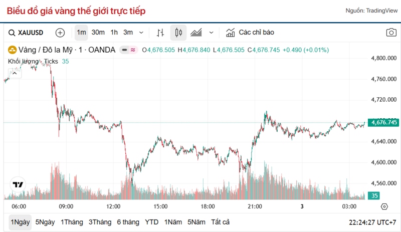 Diễn biến giá vàng thế giới trong 24h qua