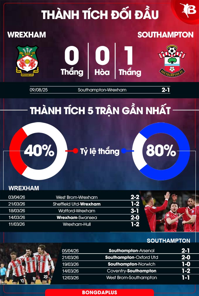 Wrexham vs Southampton