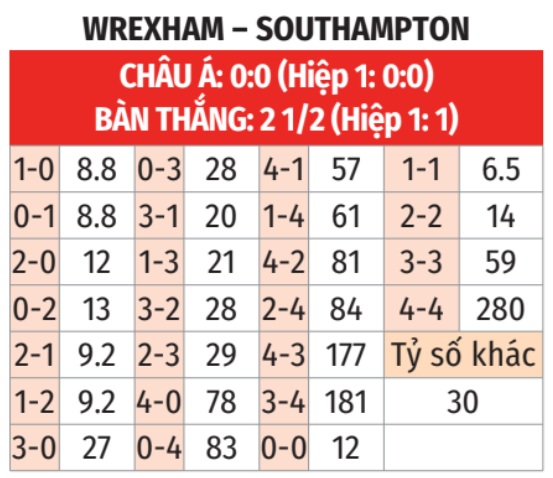Wrexham vs Southampton