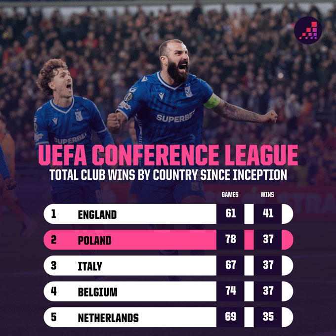 Kể từ khi Conference League ra đời, chỉ các CLB Anh là có nhiều chiến thắng hơn Ba Lan. Ảnh - Opta Analyst