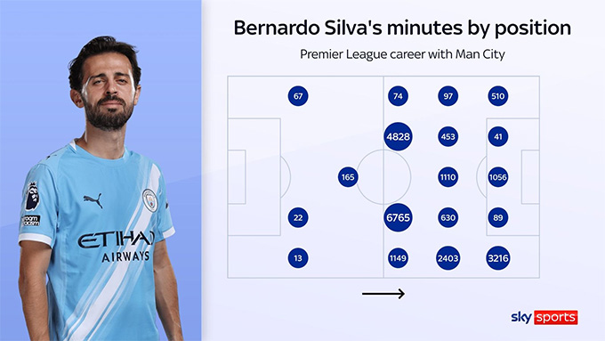 Số phút qua các vị trí trên sân của Silva tại Man CIty