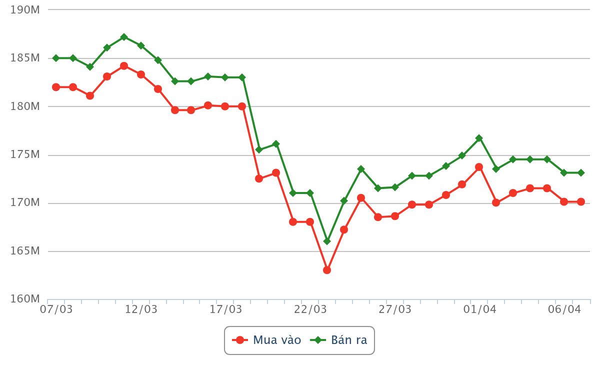 Biểu đồ giá vàng SJC 30 ngày gần nhất