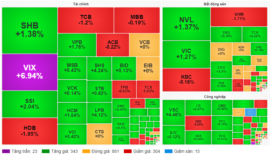 Chứng khoán 7/4: Tăng nhẹ cuối phiên