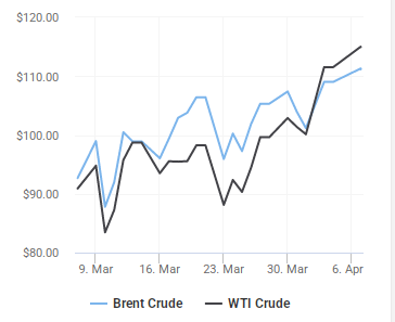 Giá dầu thô thế giới cập nhật lúc 17h00 ngày 7/4/2026