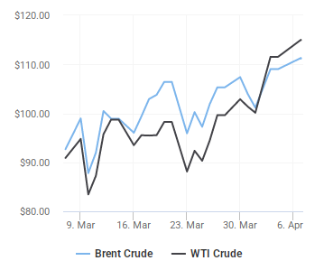 Giá dầu thô thế giới cập nhật lúc 11h00 ngày 7/4/2026