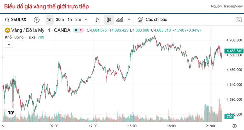 Diễn biến giá vàng thế giới trong 24h qua.