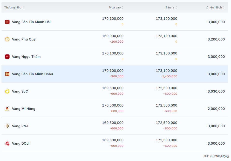 Giá vàng miếng cập nhật lúc 9h30 ngày 7/4/2026