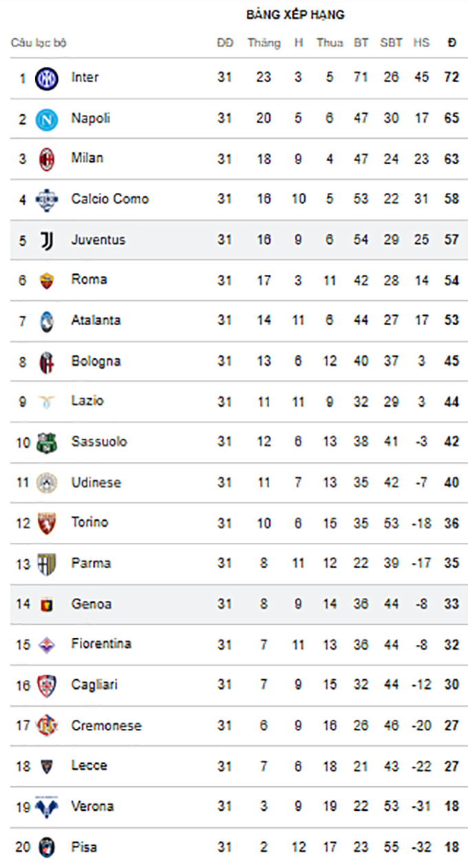 BXH Serie A 2025/26 sau 31 vòng