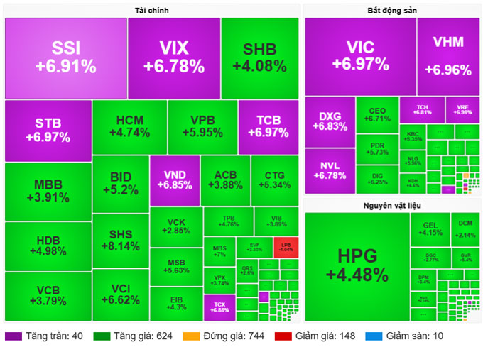 VN-Index tăng gần 80 điểm, nhà đầu tư "hốt bạc" sau chuỗi ngày gồng lỗ