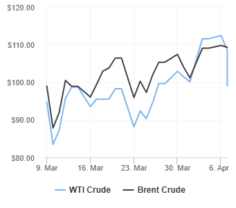 Giá dầu cập nhật lúc 6h00 ngày 8/4/2026
