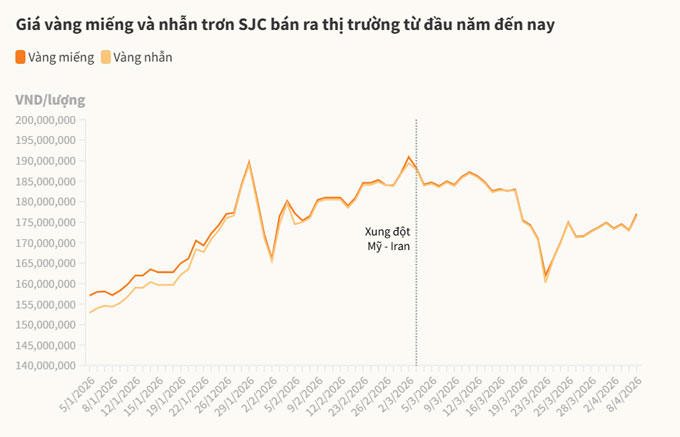Giá vàng miếng và nhẫn trơn SJC bán ra thị trường từ đầu năm đến nay