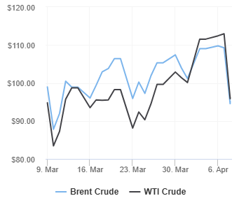 Giá dầu thô thế giới cập nhật lúc 16h30 ngày 8/4/2026