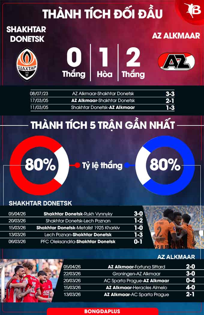 Thành tích đối đầu Shakhtar Donetsk vs AZ Alkmaar 