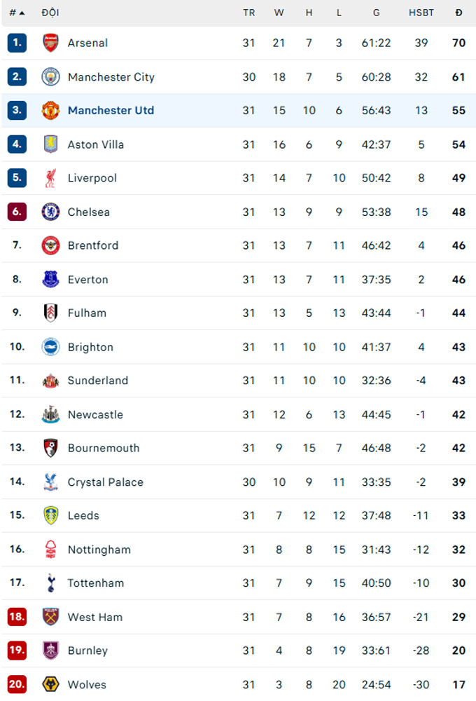 BXH Ngoại hạng Anh hiện tại