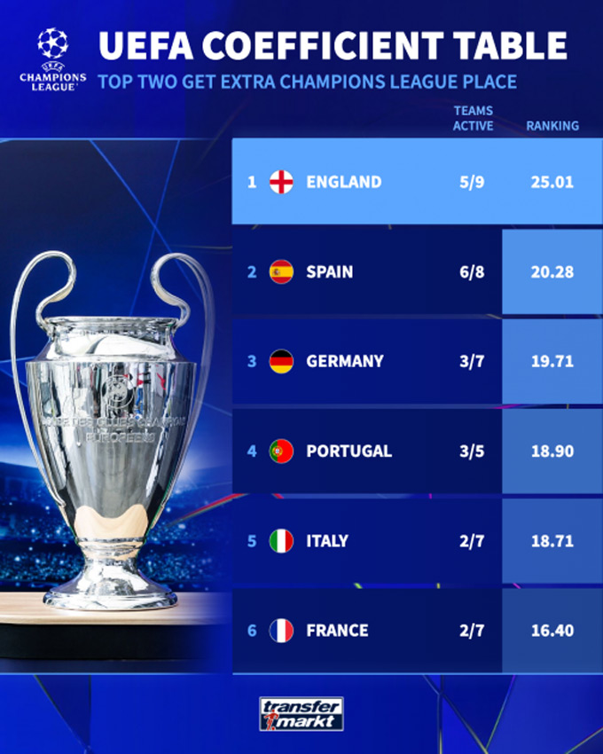 BXH hệ số để lấy thêm suất dự Champions League của UEFA